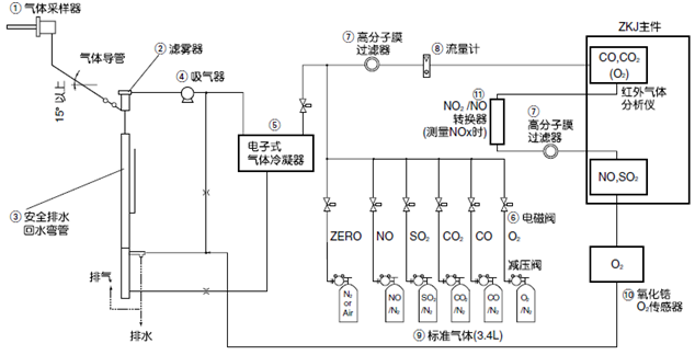 用于監(jiān)控鍋爐、垃圾焚燒爐等的燃燒廢氣而構(gòu)建的測(cè)量5種氣體組分的常規(guī)系統(tǒng)示例