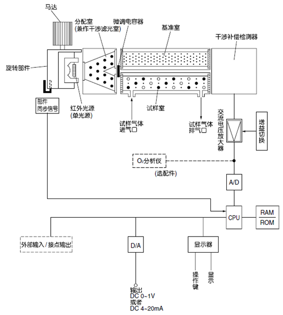 紅外式測(cè)量原理圖 (NO、SO2、CO2、CO、CH4、N2O)